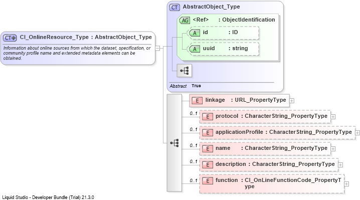 XSD Diagram of CI_OnlineResource_Type