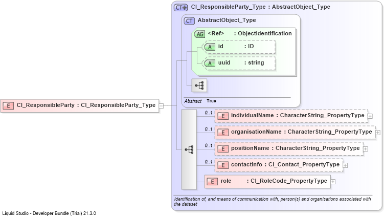 XSD Diagram of CI_ResponsibleParty