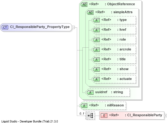XSD Diagram of CI_ResponsibleParty_PropertyType