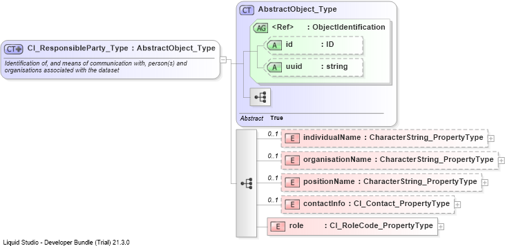 XSD Diagram of CI_ResponsibleParty_Type