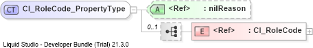 XSD Diagram of CI_RoleCode_PropertyType