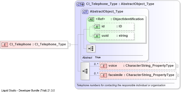 XSD Diagram of CI_Telephone