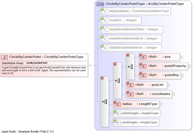 XSD Diagram of CircleByCenterPoint