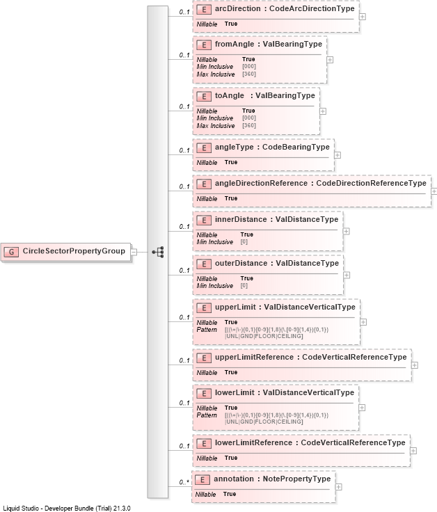 XSD Diagram of CircleSectorPropertyGroup