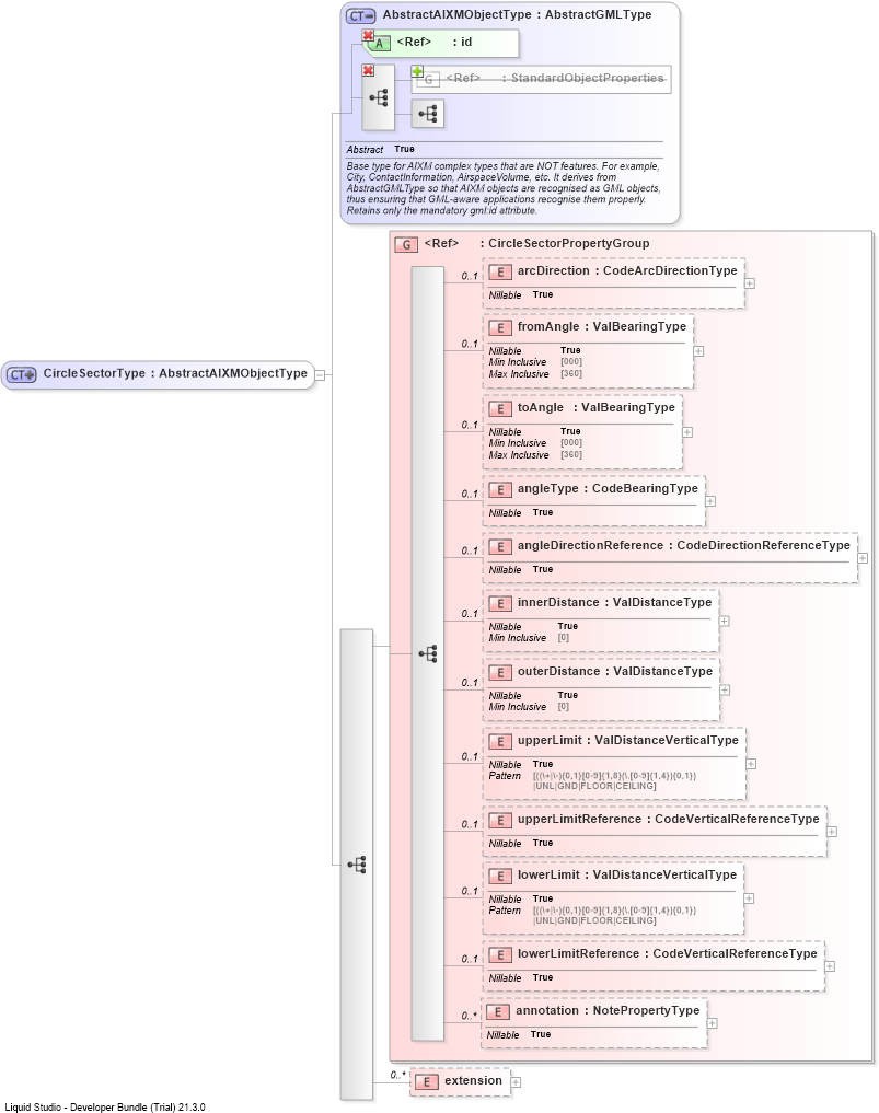 XSD Diagram of CircleSectorType