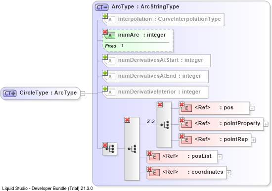 XSD Diagram of CircleType