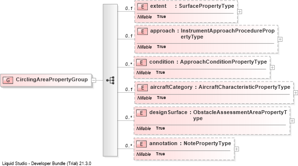 XSD Diagram of CirclingAreaPropertyGroup
