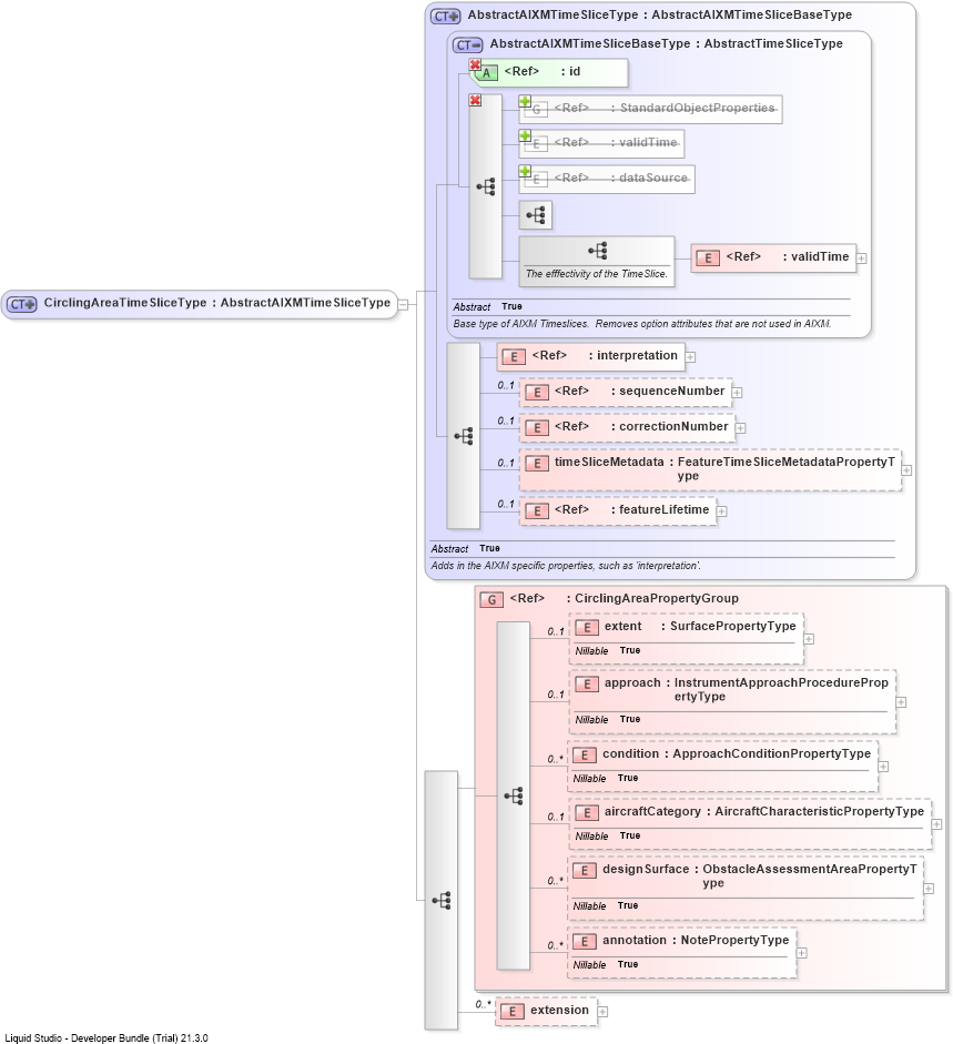 XSD Diagram of CirclingAreaTimeSliceType