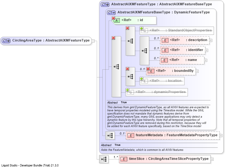 XSD Diagram of CirclingAreaType