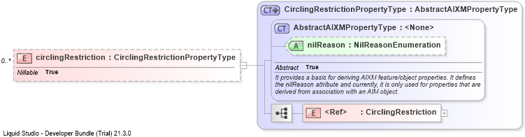 XSD Diagram of circlingRestriction