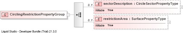 XSD Diagram of CirclingRestrictionPropertyGroup
