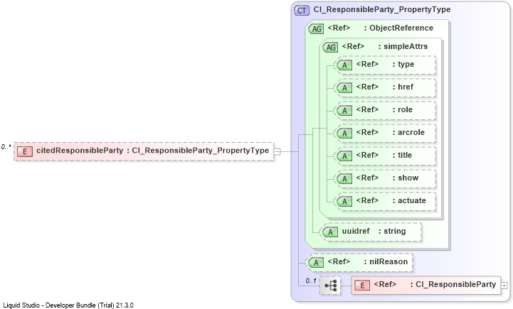 XSD Diagram of citedResponsibleParty