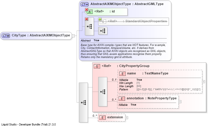 XSD Diagram of CityType