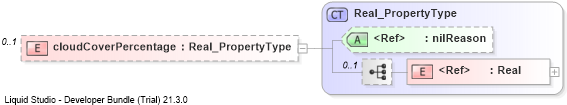 XSD Diagram of cloudCoverPercentage