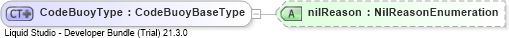 XSD Diagram of CodeBuoyType