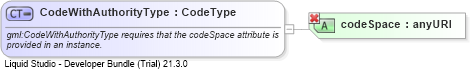 XSD Diagram of CodeWithAuthorityType