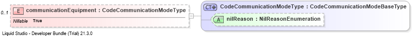 XSD Diagram of communicationEquipment