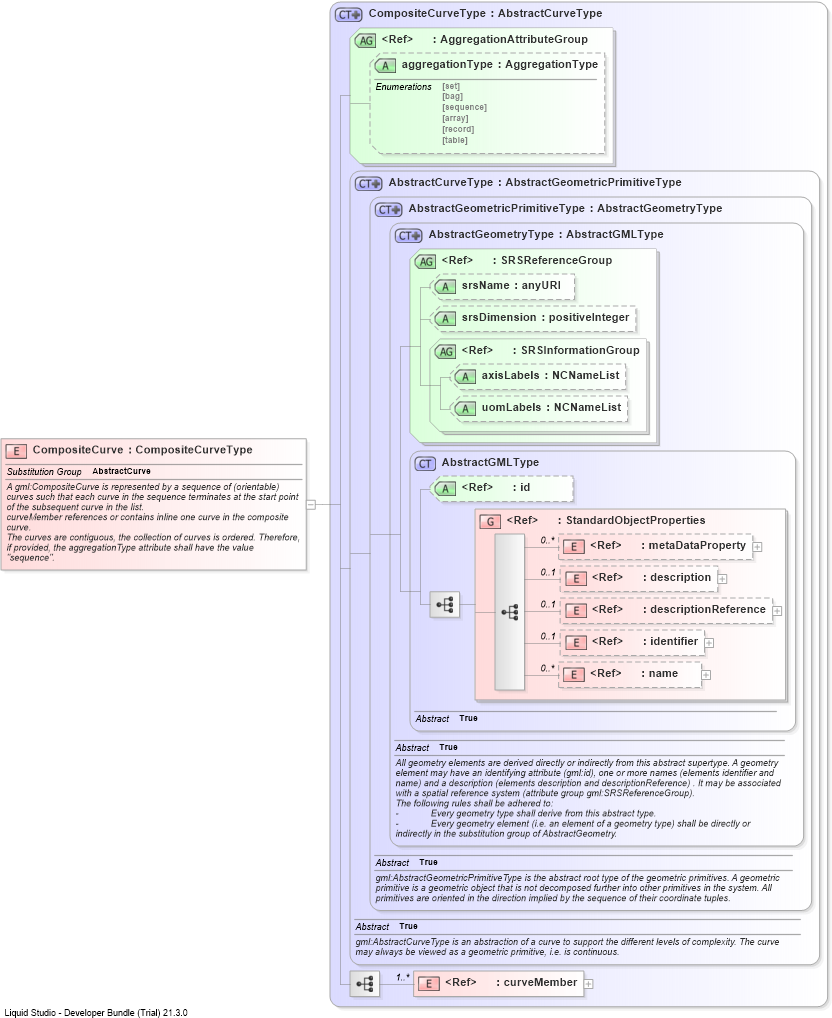 XSD Diagram of CompositeCurve