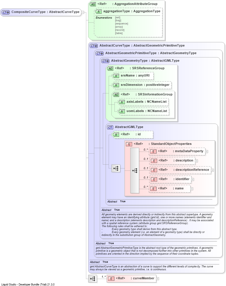 XSD Diagram of CompositeCurveType