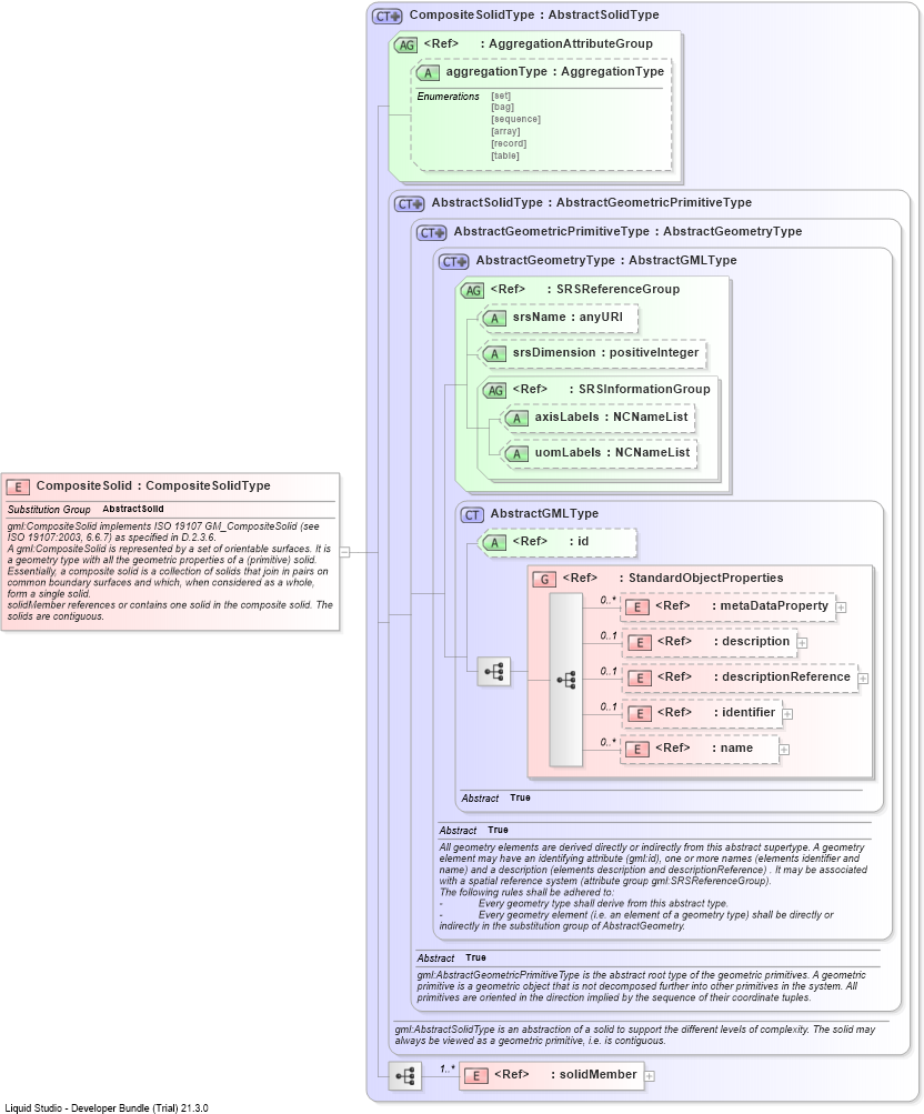 XSD Diagram of CompositeSolid