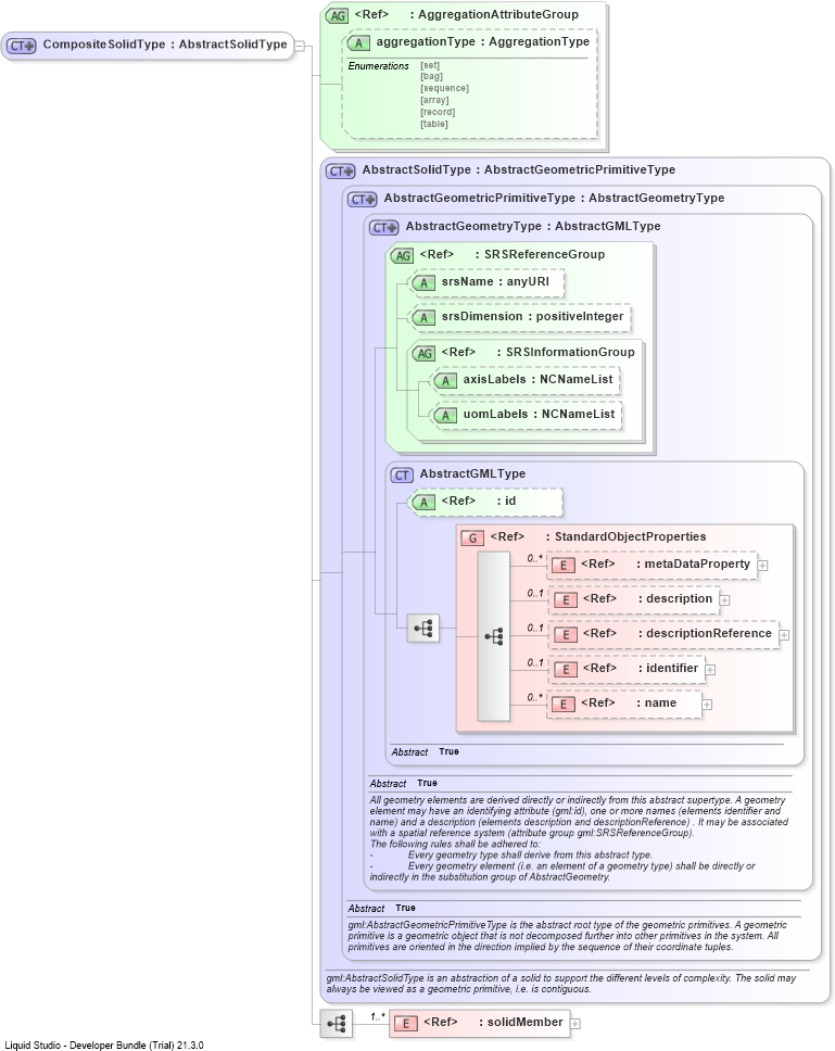 XSD Diagram of CompositeSolidType