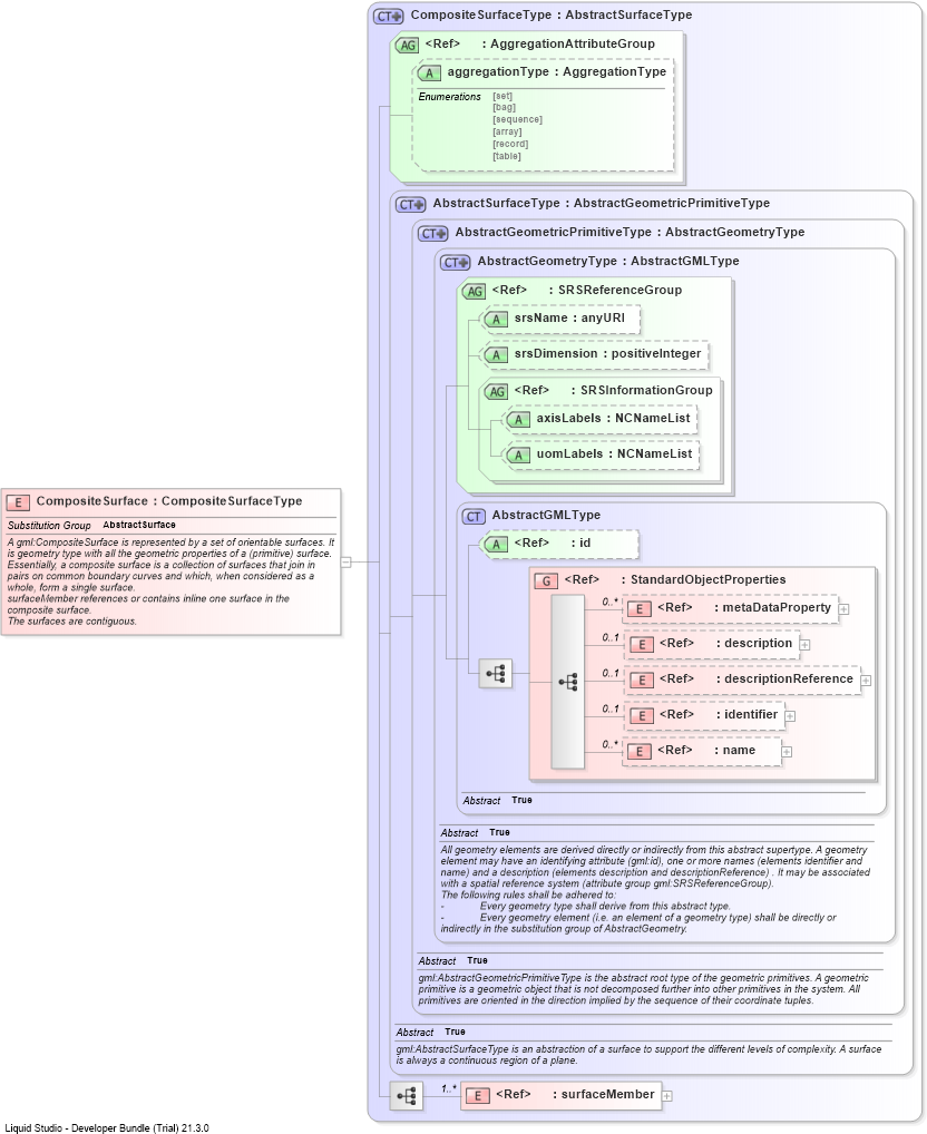 XSD Diagram of CompositeSurface