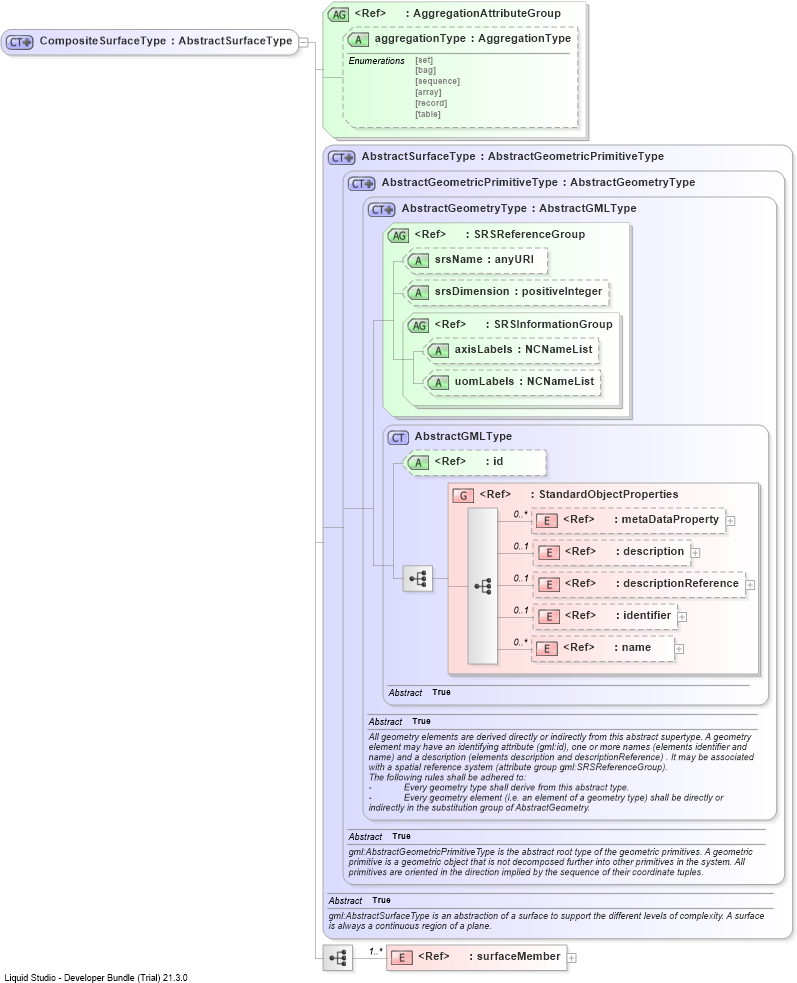 XSD Diagram of CompositeSurfaceType