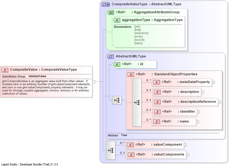 XSD Diagram of CompositeValue