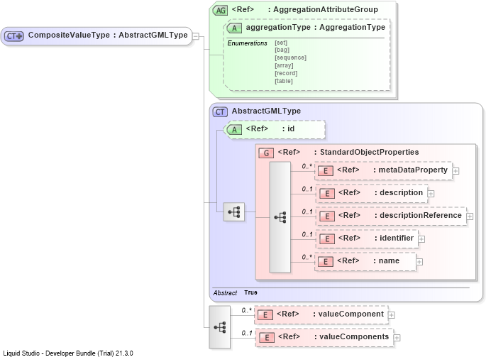 XSD Diagram of CompositeValueType
