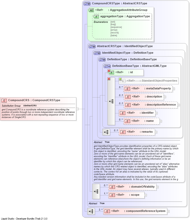 XSD Diagram of CompoundCRS