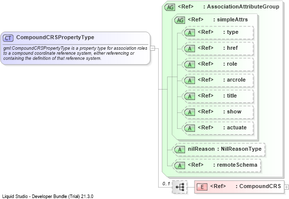 XSD Diagram of CompoundCRSPropertyType