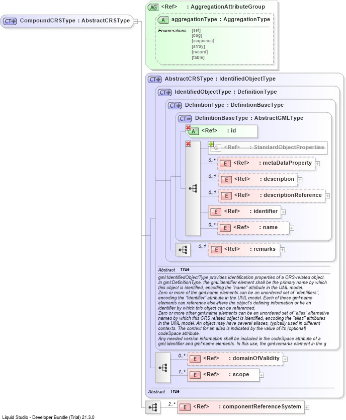 XSD Diagram of CompoundCRSType