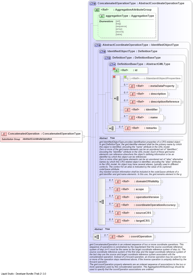 XSD Diagram of ConcatenatedOperation