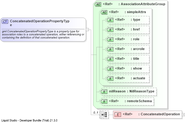 XSD Diagram of ConcatenatedOperationPropertyType