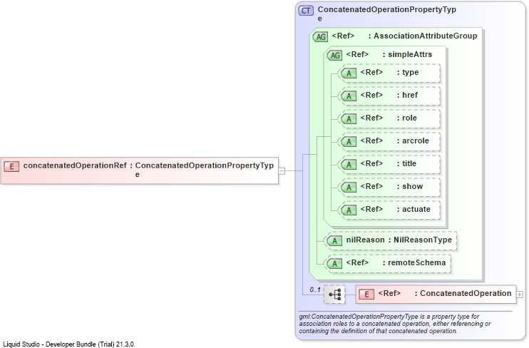 XSD Diagram of concatenatedOperationRef