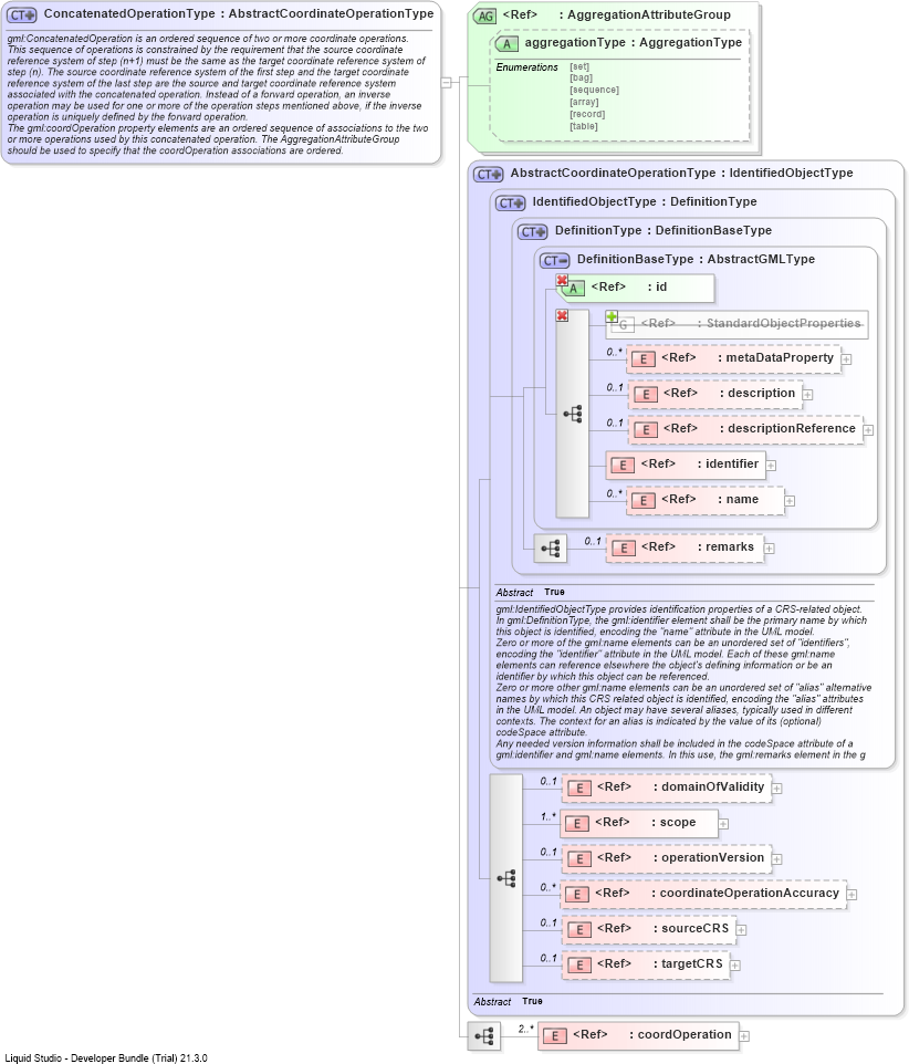 XSD Diagram of ConcatenatedOperationType