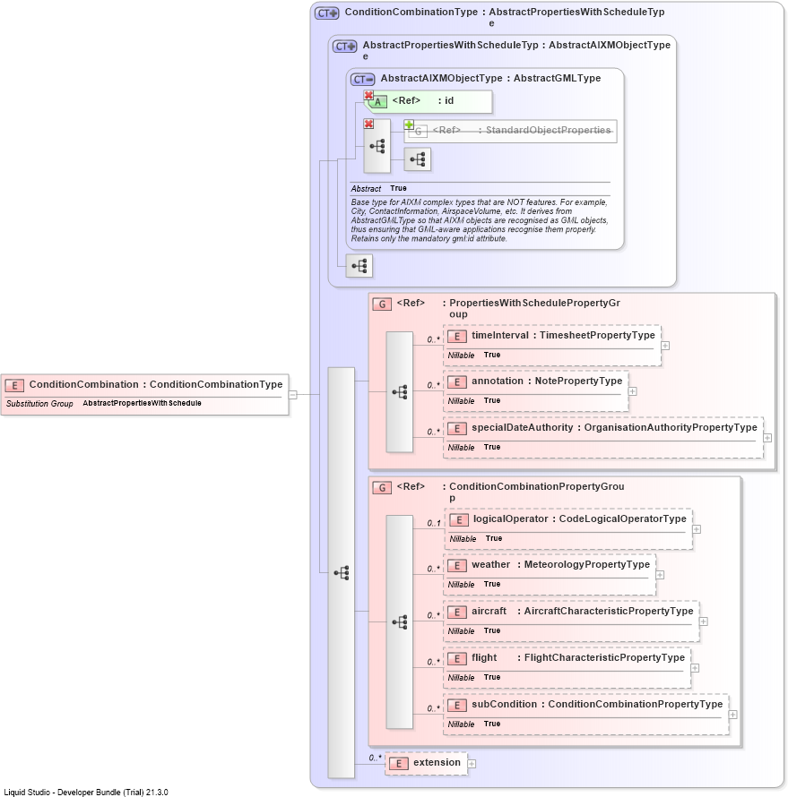 XSD Diagram of ConditionCombination