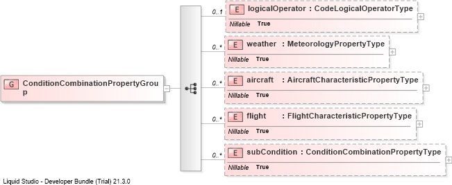 XSD Diagram of ConditionCombinationPropertyGroup