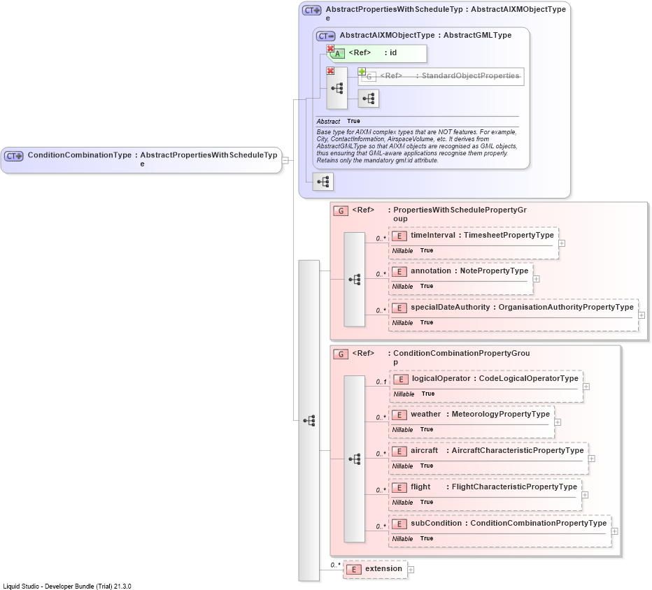 XSD Diagram of ConditionCombinationType