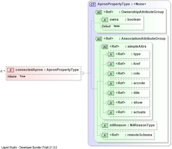 XSD Diagram of connectedApron