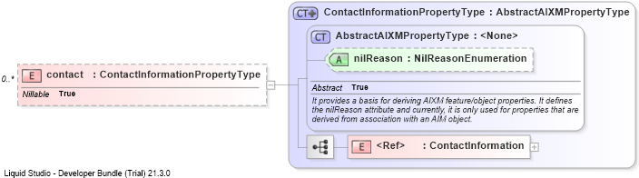 XSD Diagram of contact