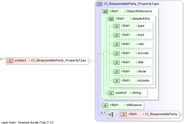 XSD Diagram of contact