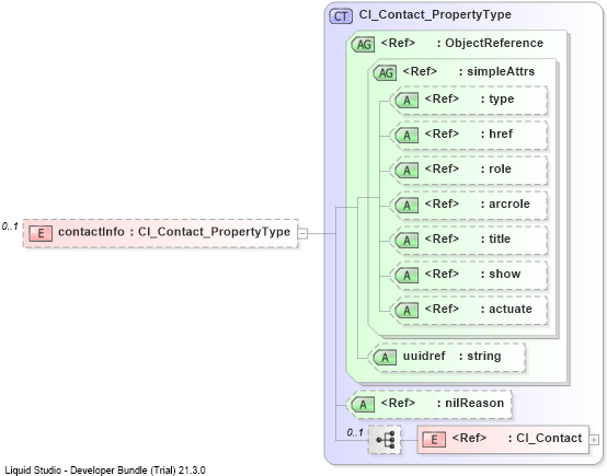XSD Diagram of contactInfo