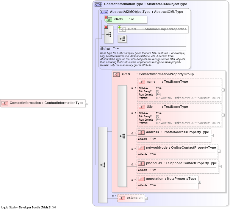 XSD Diagram of ContactInformation