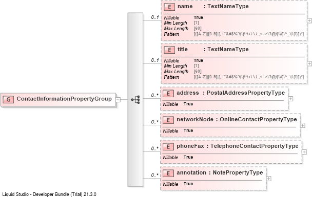 XSD Diagram of ContactInformationPropertyGroup