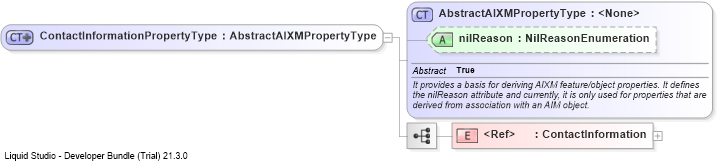 XSD Diagram of ContactInformationPropertyType