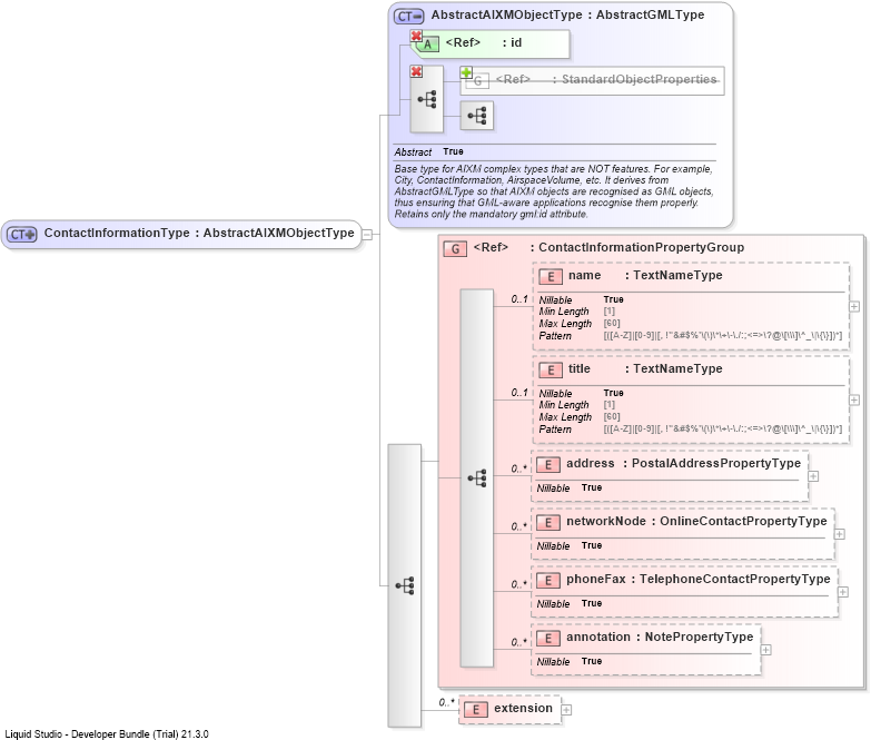 XSD Diagram of ContactInformationType