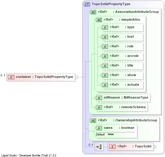 XSD Diagram of container