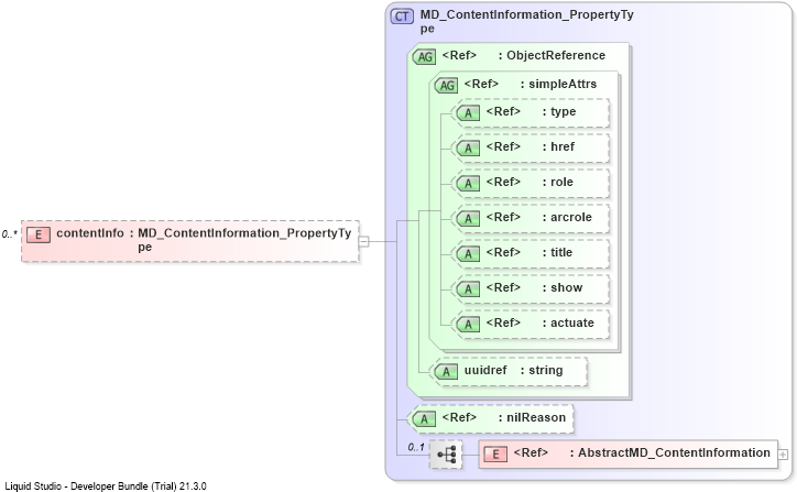 XSD Diagram of contentInfo