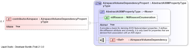 XSD Diagram of contributorAirspace